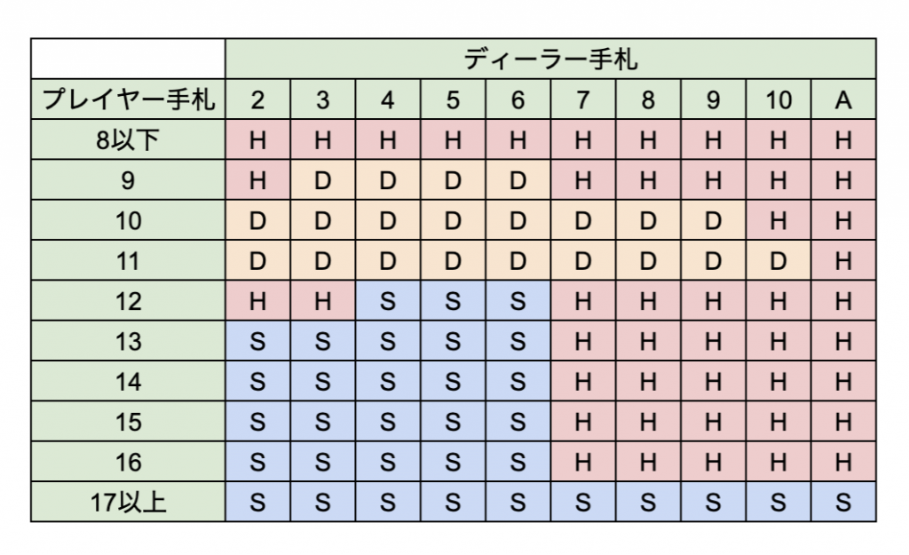 ブラックジャックベーシックスストラテジー