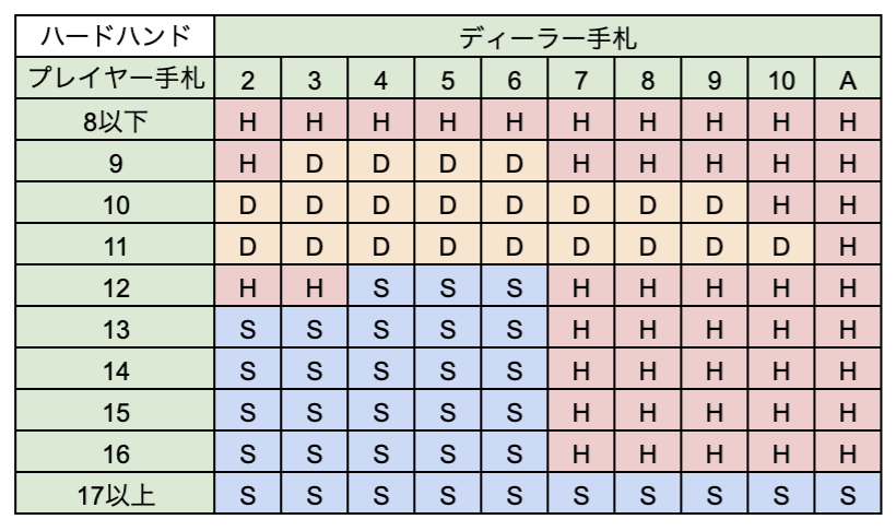 ブラックジャックベーシックストラテジー