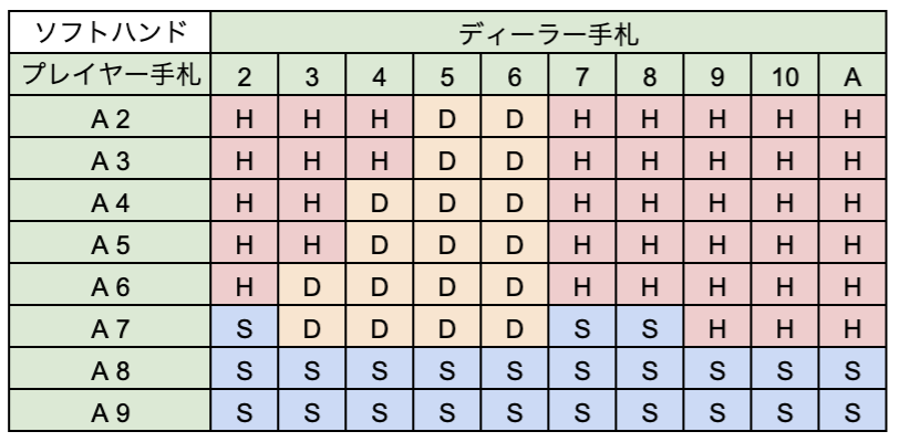 ブラックジャックベーシックストラテジー