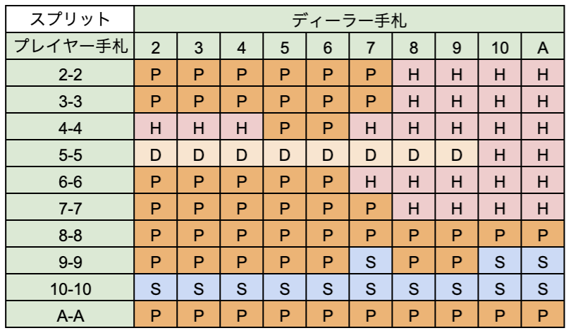 ブラックジャックベーシックストラテジー