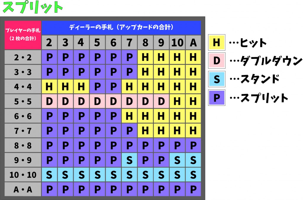 ベーシックストラテジー　スプリット