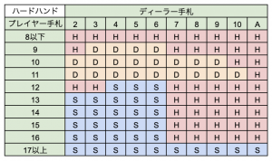 ベーシックストラテジー