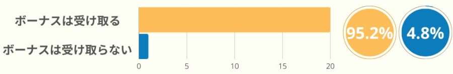 コニベット　ボーナス　受け取るべきか